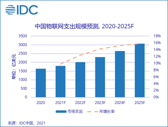IDC预测2025年中国物联网市场规模将成为全球第一